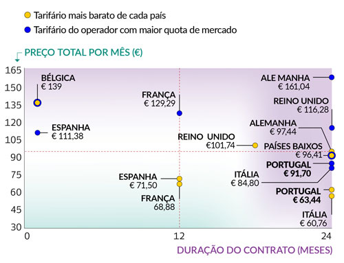 tarifários telco